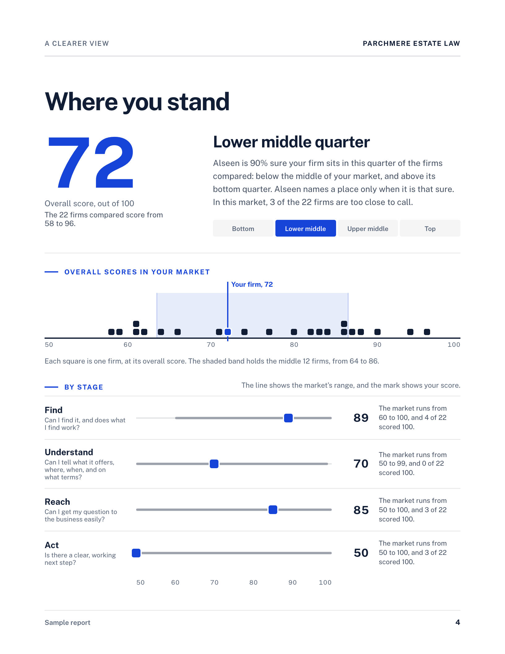 A page of a sample report: where the firm stands, its score and place among its competitors